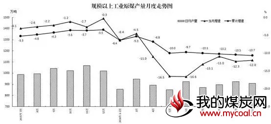 全国煤炭产量