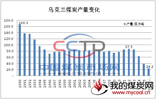 乌克兰 煤炭 产量