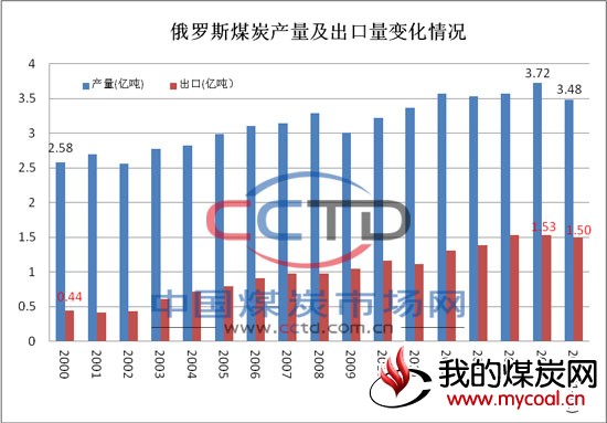 俄罗斯 煤炭产量 出口