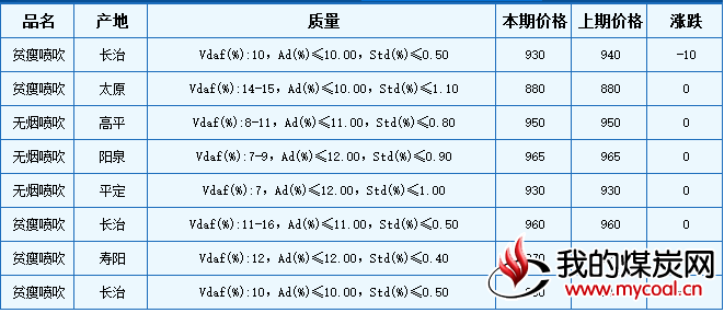 本期山西喷吹用精煤车板价格稳中略跌。