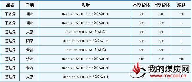 本期山西下水动力煤价格有所下跌,直达动力煤价格涨跌互现。