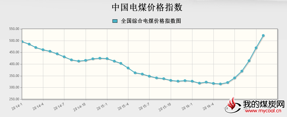 11月电煤价格指数