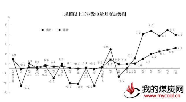 规模以上工业发电量月度走势图