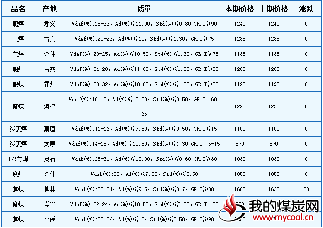 本期山西炼焦用精煤车板价格主流维稳,局部涨跌