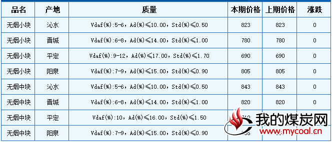 本期山西晋城、阳泉地区无烟块煤价格继续维稳