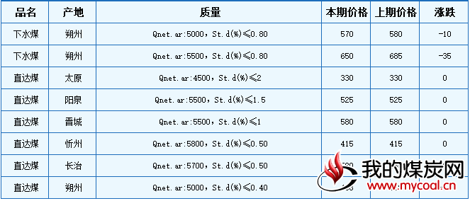 本期山西下水动力煤价格有所下跌，直达动力煤价格总体稳定，个别有跌