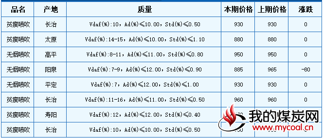 本期山西喷吹用精煤车板价格稳中有跌