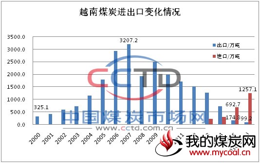 越南 煤炭 进出口