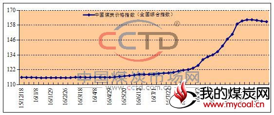 2015年以来中国煤炭价格指数（全国综合指数）走势图