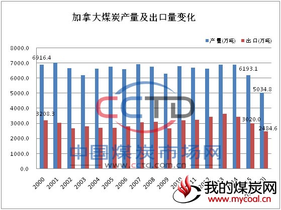 加拿大 煤炭 产量 及出口