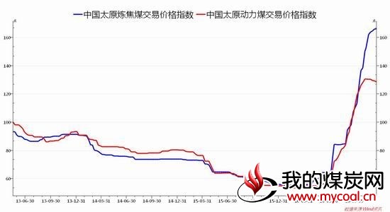 中州期货：煤焦盘面坚挺