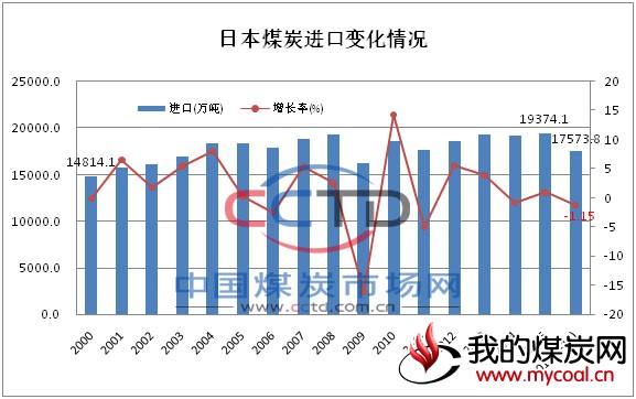 日本 煤炭进口