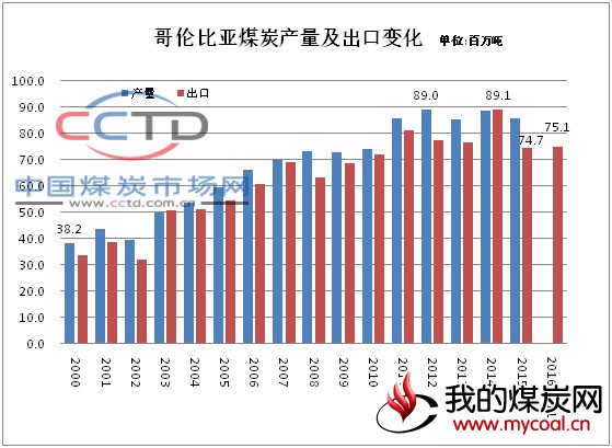 哥伦比亚 煤炭 出口