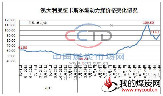 澳大利亚纽卡斯尔港动力煤价格变化情况