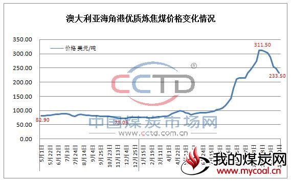 澳大利亚海角港优质炼焦煤价格变化情况