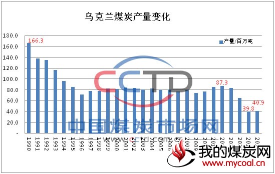 乌克兰 煤炭 产量