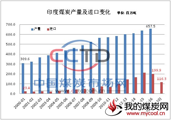 印度煤炭 产量 进口