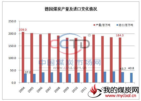 德国煤炭产量及进口变化情况