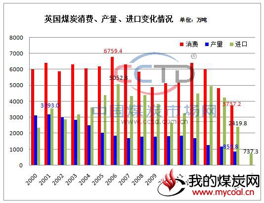 英国煤炭消费、产量、进口变化情况