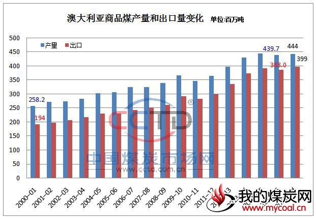 澳大利亚商品煤产量和出口量变化