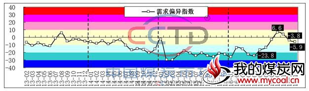 煤炭需求偏异指数走势图