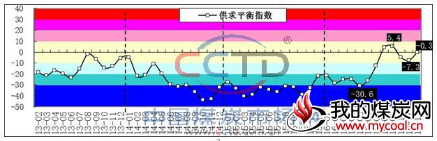 煤炭供求平衡指数走势图