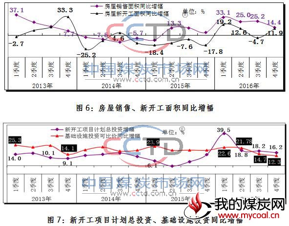 房屋销售、新开工面积同比增幅