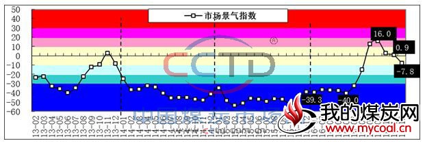 煤炭市场景气指数走势图