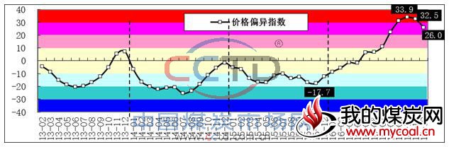 煤炭价格偏异指数走势图