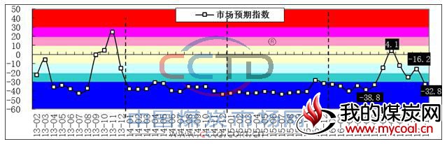 煤炭市场预期指数走势图