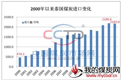 泰国煤炭进口