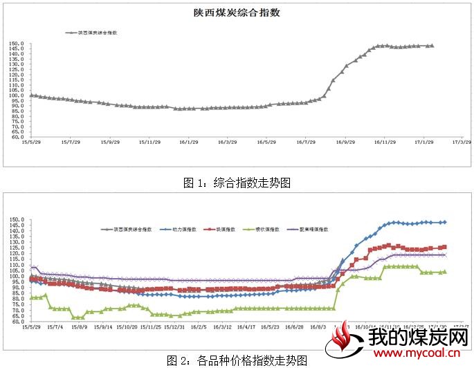 陕西 煤炭