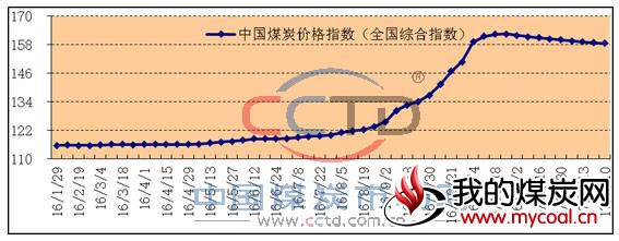 2015年以来中国煤炭价格指数（全国综合指数）走势图