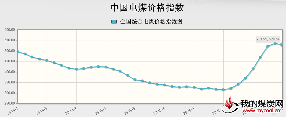 中国电煤价格指数