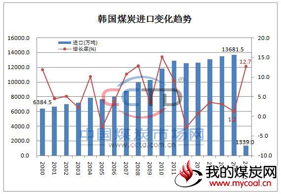 韩国煤炭进口变化趋势
