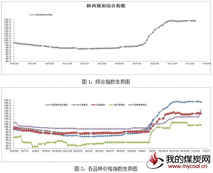 陕西 煤炭 价格 指数