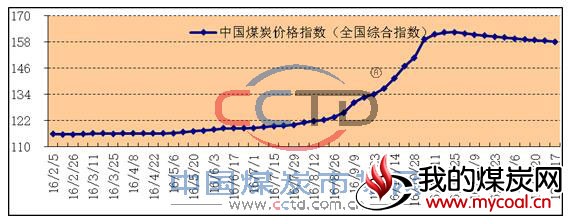 2016年以来中国煤炭价格指数（全国综合指数）走势图