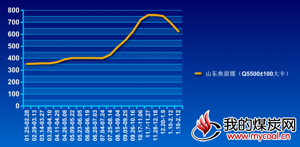 山东焦原煤（Q5500±100大卡）截至到2017年2月12日山东焦原煤价格走势图