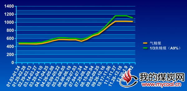 山东精煤截止至2017年2月12日山东精煤价格走势图