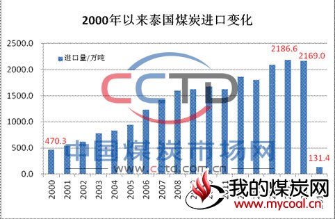 泰国   煤炭 进口