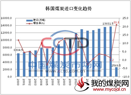 韩国 煤炭 进口