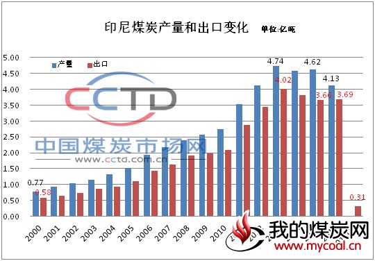 印尼 煤炭 产量和出口