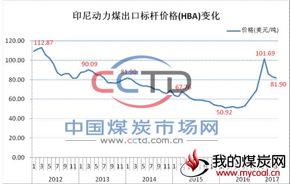 印尼 动力煤 出口 价格