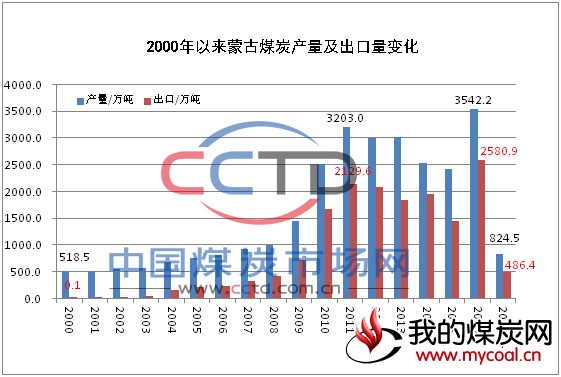 蒙古 煤炭 产量 出口量