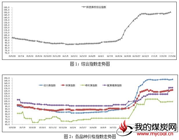 陕西煤炭 价格 指数