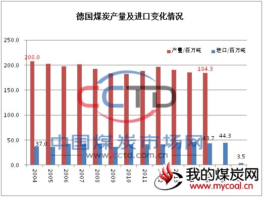 德国 煤炭 产量和进口