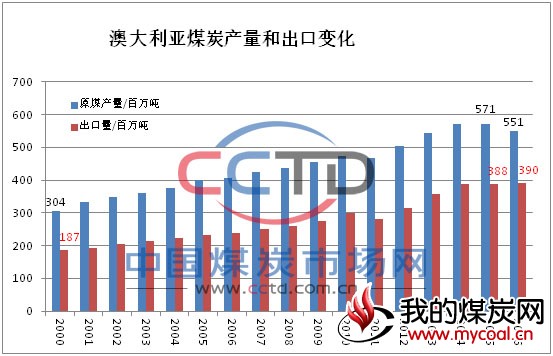 澳大利亚 煤炭 产量 出口