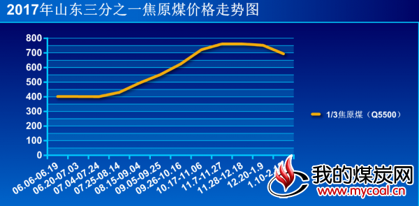 截至到2017年2月12日山东三分之一焦原煤价格走势图