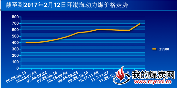  截至到2017年2月12日环渤海动力煤价格走势