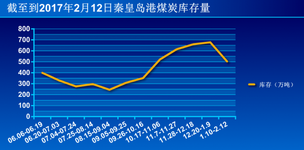  截至到2017年2月12日秦皇岛港煤炭库存量